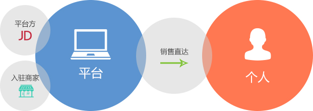 商侶商城app開發公司,為您提供B2B2C移動商城App解決方案服務