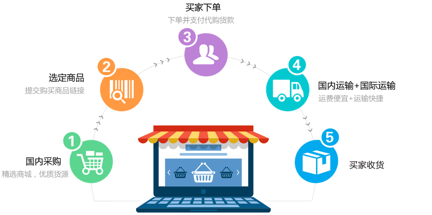 出口型跨境電商業務流程