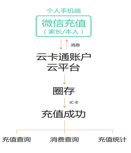 云卡通充值流程示意圖 云卡通充值流程示意圖